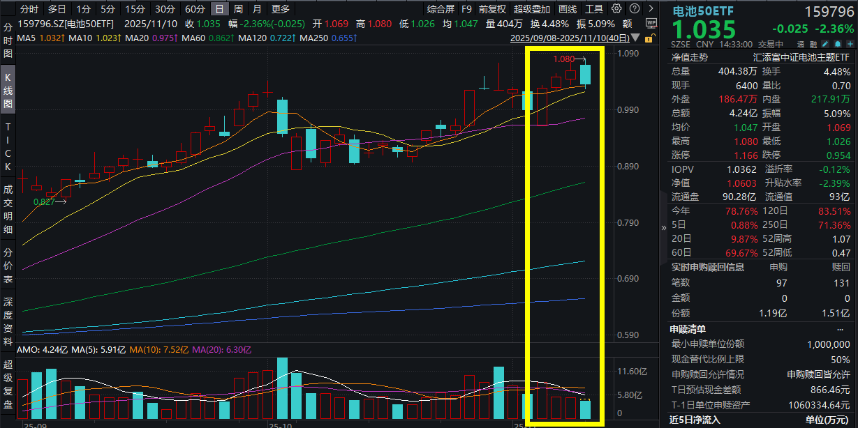 多家机构重点看好电池板块！欣旺达跌超6%，阳光电源跌4%，电池50ETF(159796)三连阳后首次大跌超2%，固态电池迎“会议周”，创新周期可期