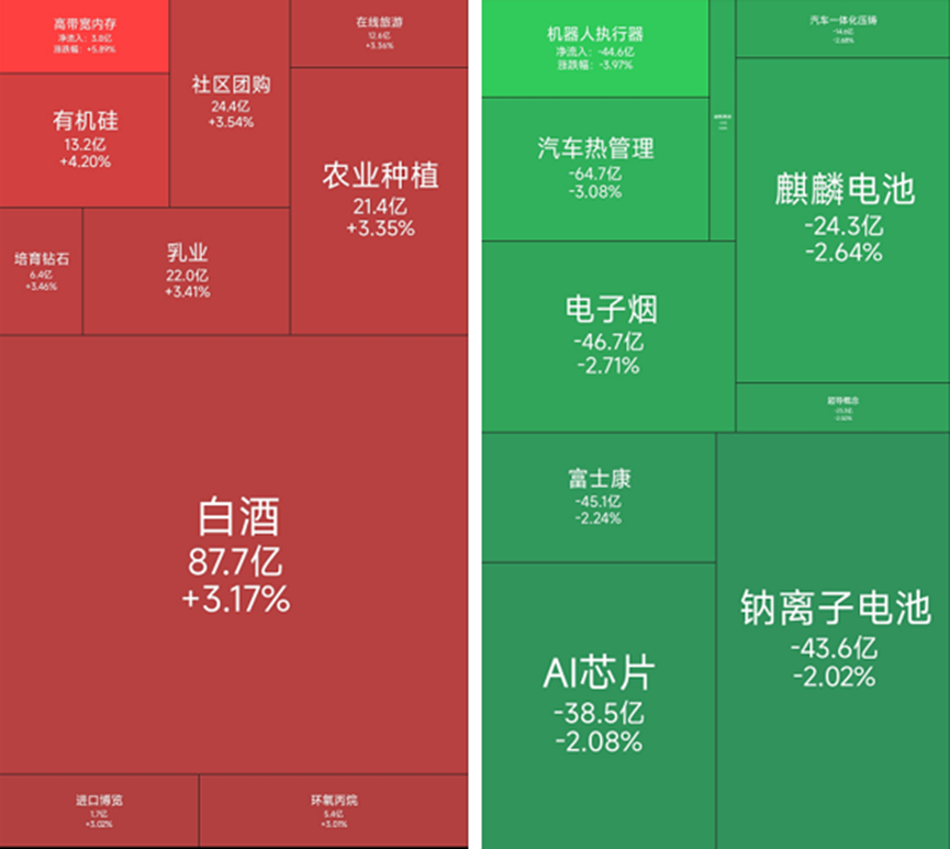 高带宽内存、有机硅板块领涨，38位基金经理发生任职变动