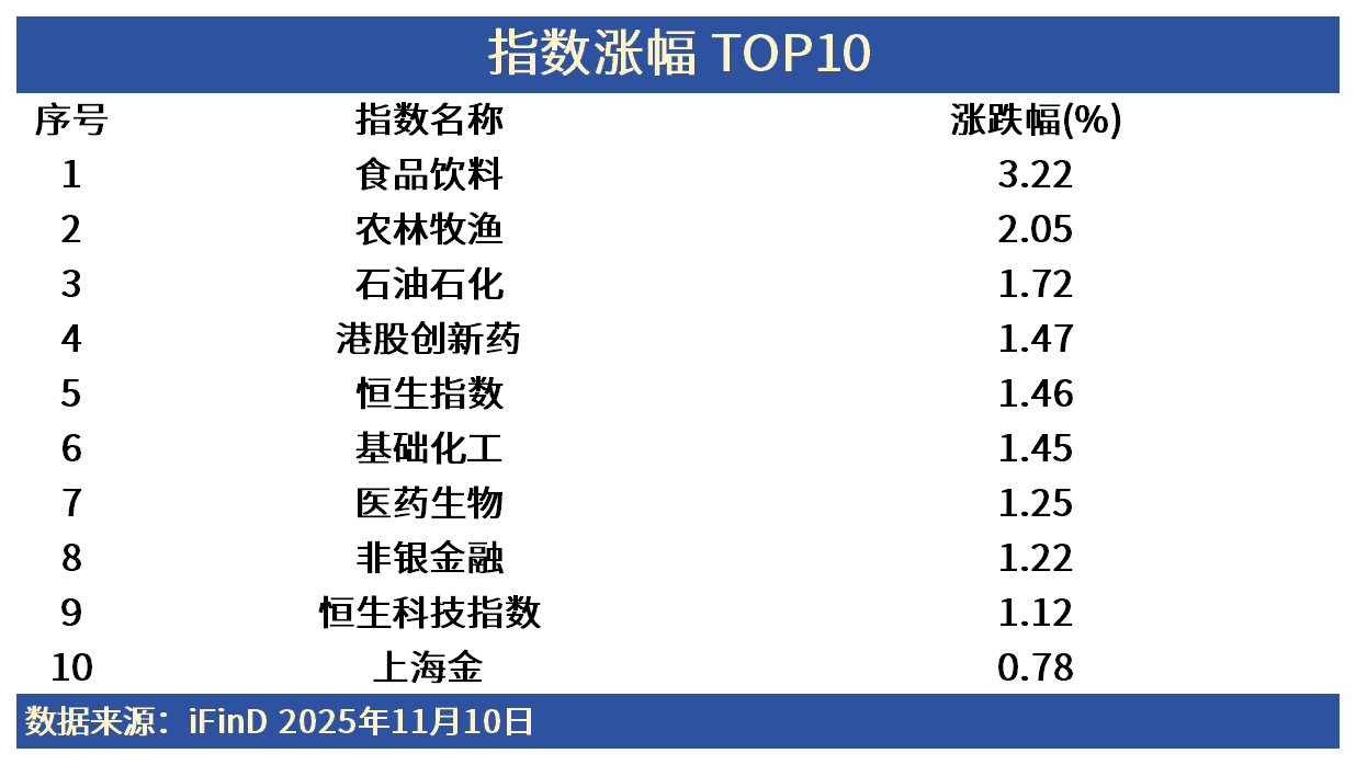 ETF日报 | 大消费活跃领涨，科技资产回调蓄势！白酒行情回归？