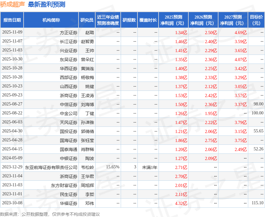 骄成超声：11月5日接受机构调研，国泰海通证券、阳光资管等多家机构参与