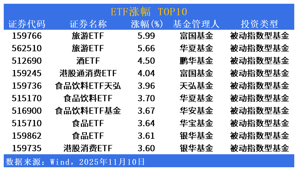 ETF市场日报 | 大消费板块集体上行！储能、电池相关ETF回调蓄势