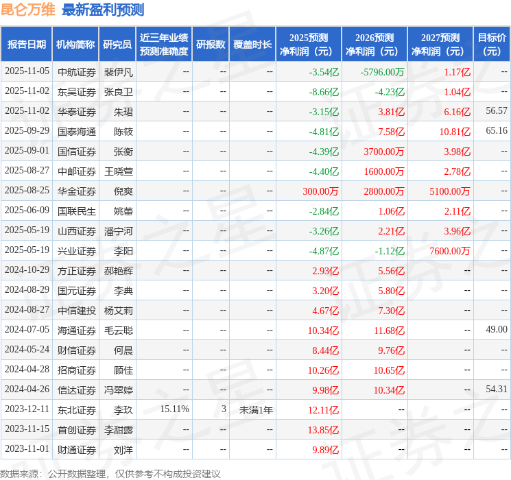 昆仑万维：11月3日召开业绩说明会，东吴证券、中金公司等多家机构参与