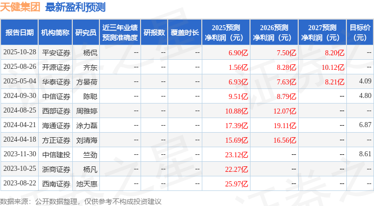天健集团：开源证券、中信资管等多家机构于11月6日调研我司