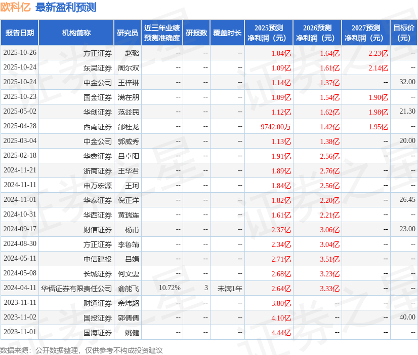 欧科亿：长江证券、广发自营等多家机构于11月7日调研我司