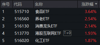 ETF日报|CPI由降转升，什么信号？沪指重返4000点，吃药喝酒行情回归？食品ETF猛拉3.64%，A股最大医疗ETF反弹1.66%
