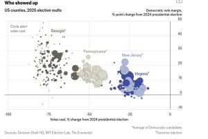 经济学人：四张图表解释了特朗普和共和党为何陷入困境