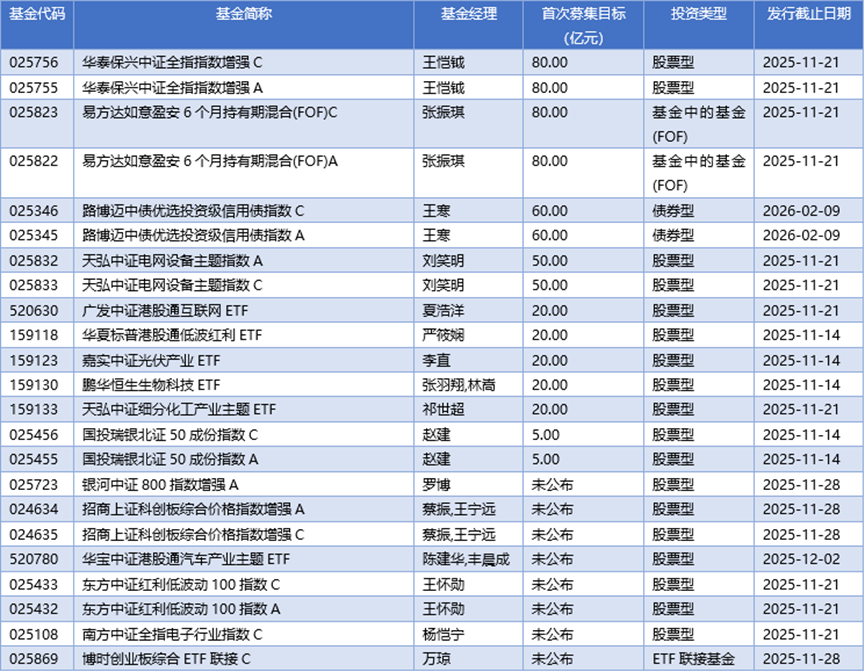 基金早班车丨本周39只公募新基发行，权益类担当主力且认购提速