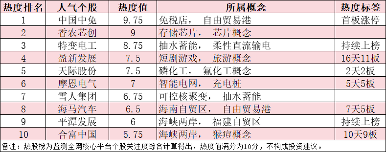 今日十大热股：中国中免领衔热榜，盈新发展16天11板疯狂，摩恩电气5天5板持续爆炒