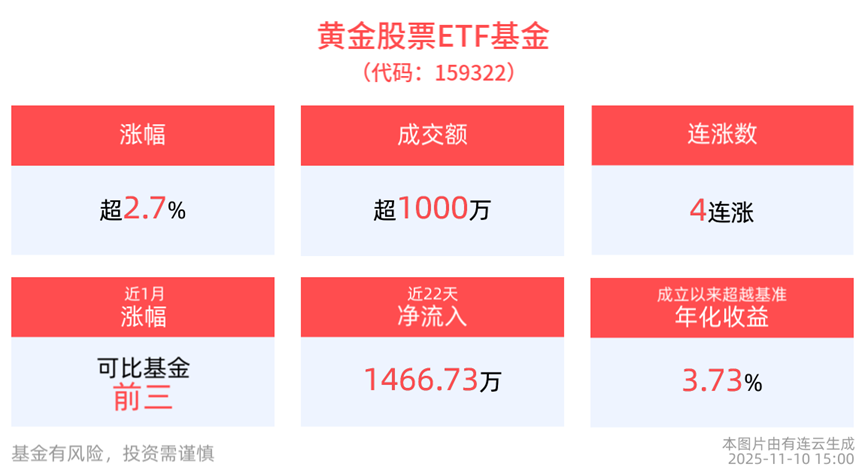 黄金现货重回4100！黄金股票ETF基金(159322)配置价值凸显