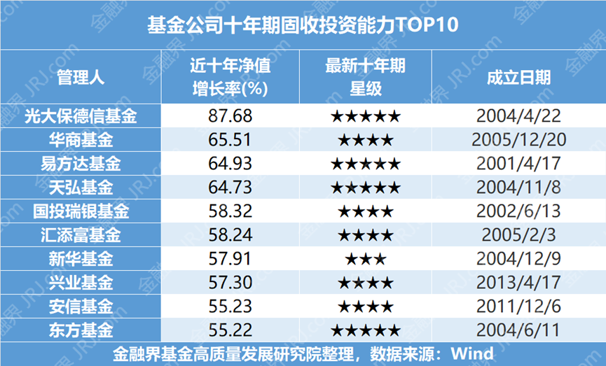 十年固收投资谁最强？光大保德信88%收益夺冠，东方基金等居五星阵营！