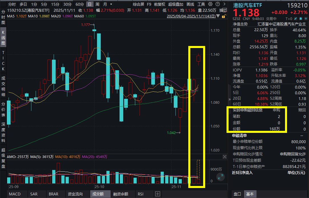 小鹏汽车暴涨超12%，IRON机器人开启估值“重塑”！港股汽车ETF(159210)放量涨超2%，资金盘中涌入！汽车赛道获AI科技“加持”，空间几何？