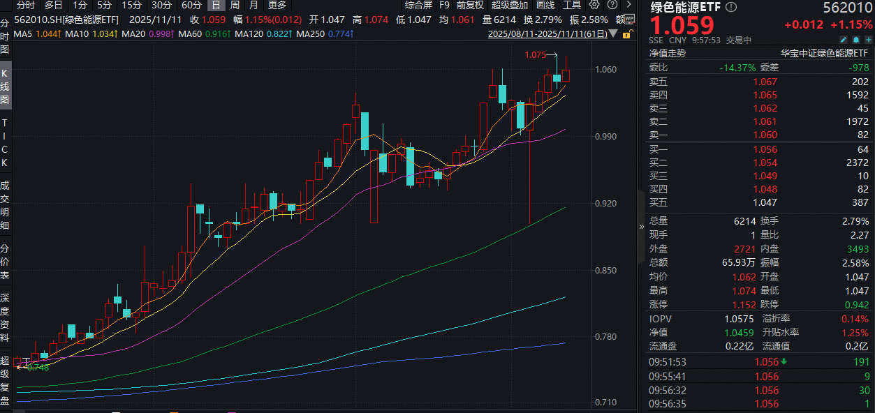 ETF盘中资讯｜电力设备领涨两市，迈为股份涨超5%！技术突破+政策利好，绿色能源ETF逆市拉升2%技术面上行动能较强