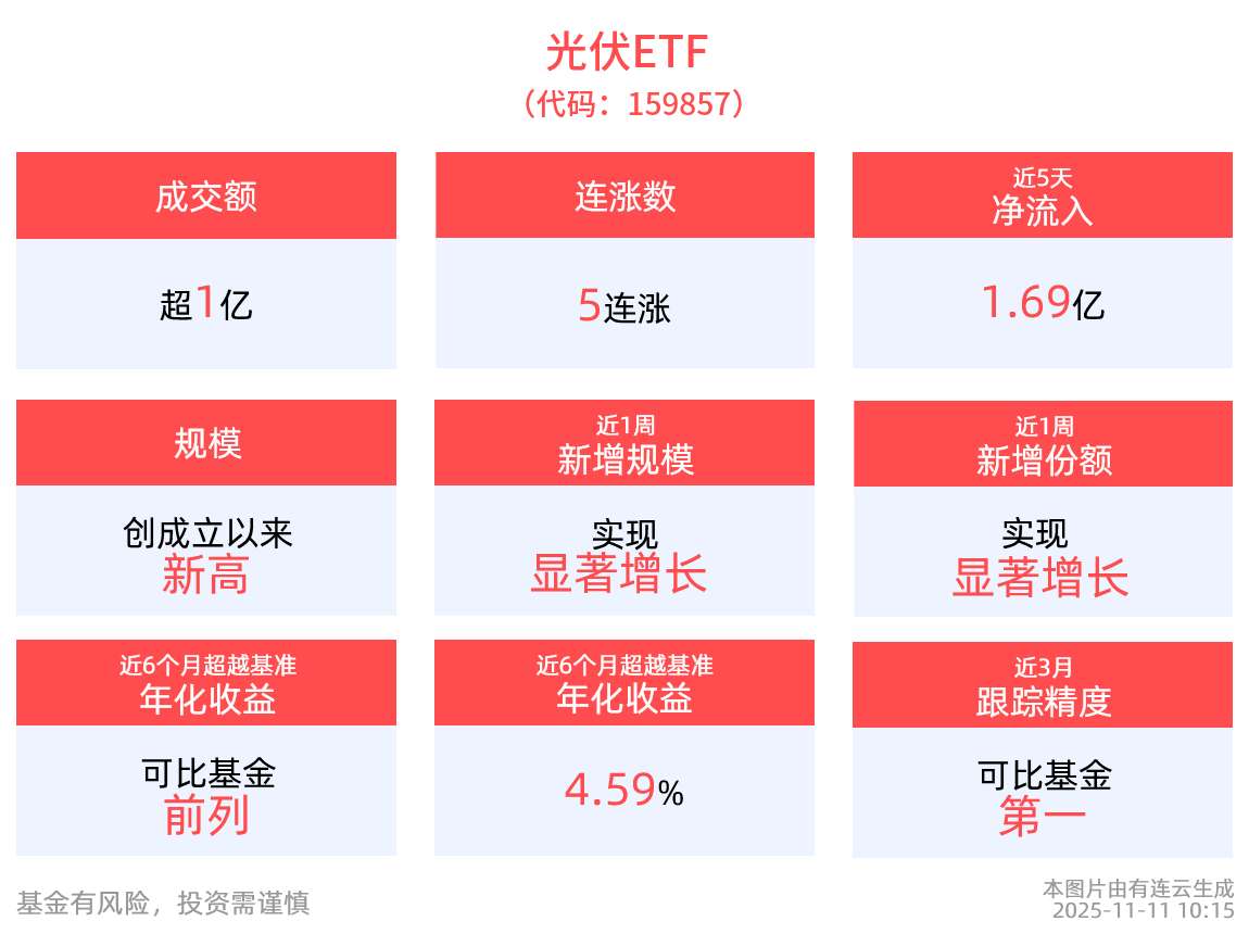 深市规模最大的光伏ETF(159857)近20日涨幅17.54%傲视群雄！重磅新政激发民间投资，高端制造与新能源领域迎机遇