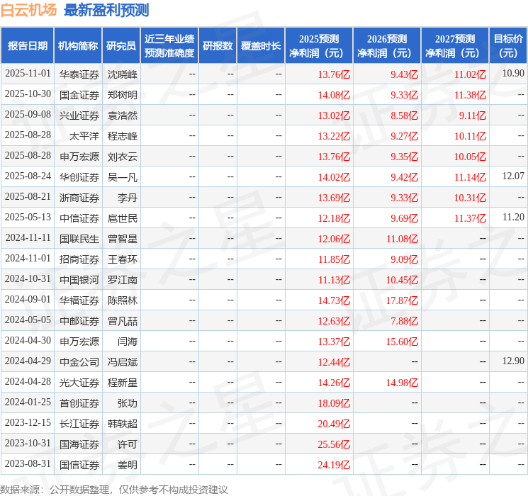 白云机场：11月5日接受机构调研，富国基金参与