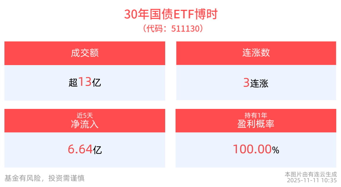 国债期货开盘全线上涨，30年国债ETF博时(511130)红盘上扬，冲击3连涨