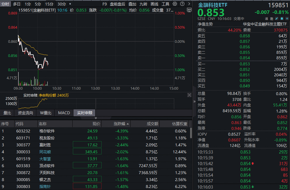 ETF盘中资讯｜百亿金融科技ETF（159851）盘中跌破半年线，“抄底”资金火速进场，什么信号？