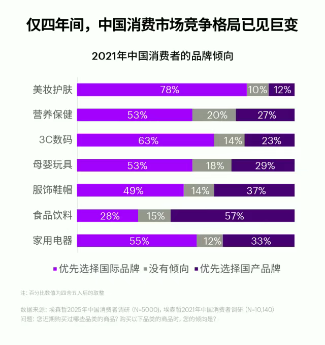 埃森哲：中国消费市场呈现“理性升级”与“需求重构”两条主线并行特征，77%消费者在高频使用AI