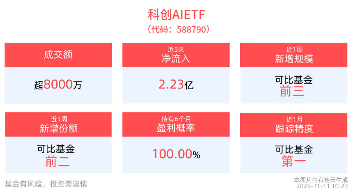 Meta确认6000亿美元AI投资计划，科创AIETF(588790)近5日“吸金”合计2.23亿元