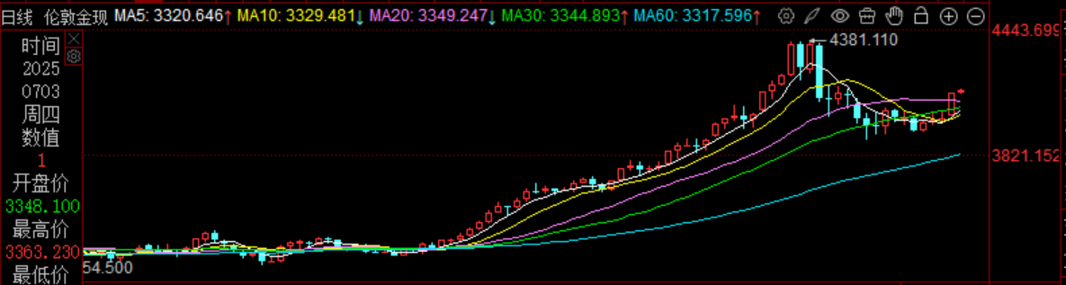 金价破4100美元关口！美股同步走强原因揭秘，这波行情能追吗？