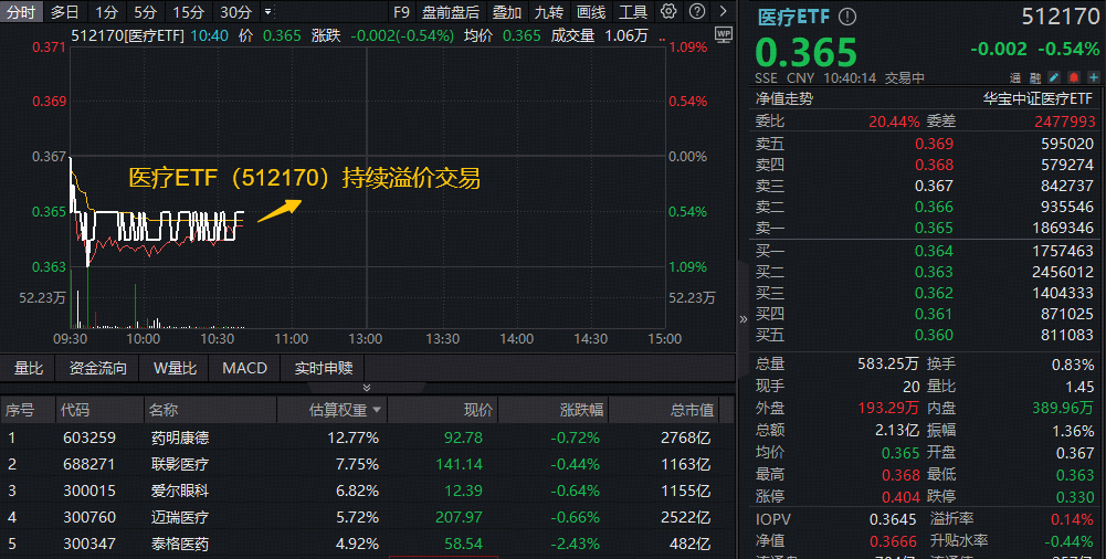 ETF盘中资讯 | 三季度收入表现靓丽，A股最大医疗ETF（512170）回调区间高频溢价！机构：医疗板块估值修复空间巨大