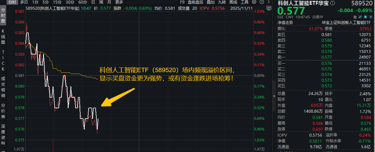 ETF盘中资讯 | 新DeepSeek时刻！国产AI再迎弯道超车着力点？Kimi K2发布，科创人工智能ETF（589520）近5日吸金2866万元