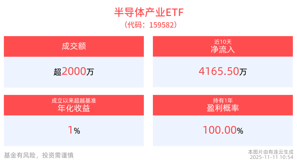 闪迪股价创历史新高，半导体产业ETF(159582)冲高回落，今年以来涨幅超57%
