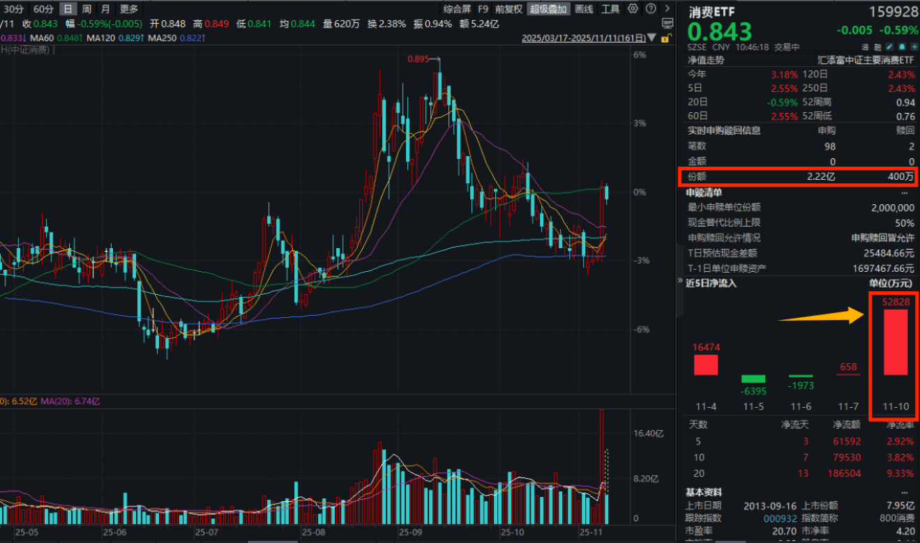 10月物价数据反应消费回暖拐点？消费ETF(159928)昨日净流入超5.28亿元，盘中再度“吸金”超2.2亿份！机构：消费企稳信号明确！