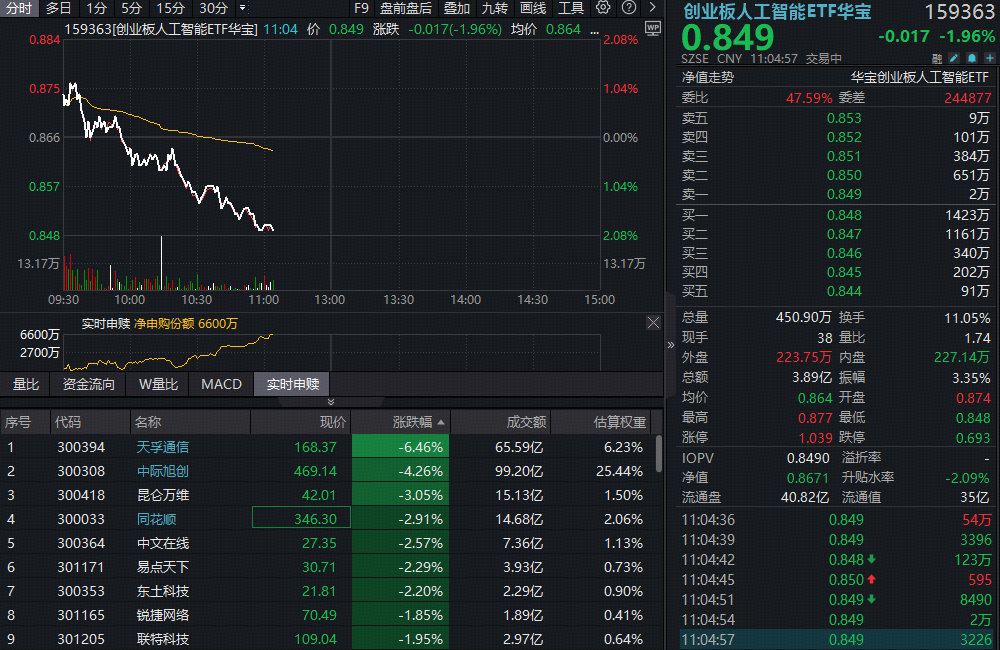 ETF盘中资讯 | 算力高开低走，天孚通信跌超7%，机构：短期波动不改高景气趋势！资金借道高“光”159363低位布局