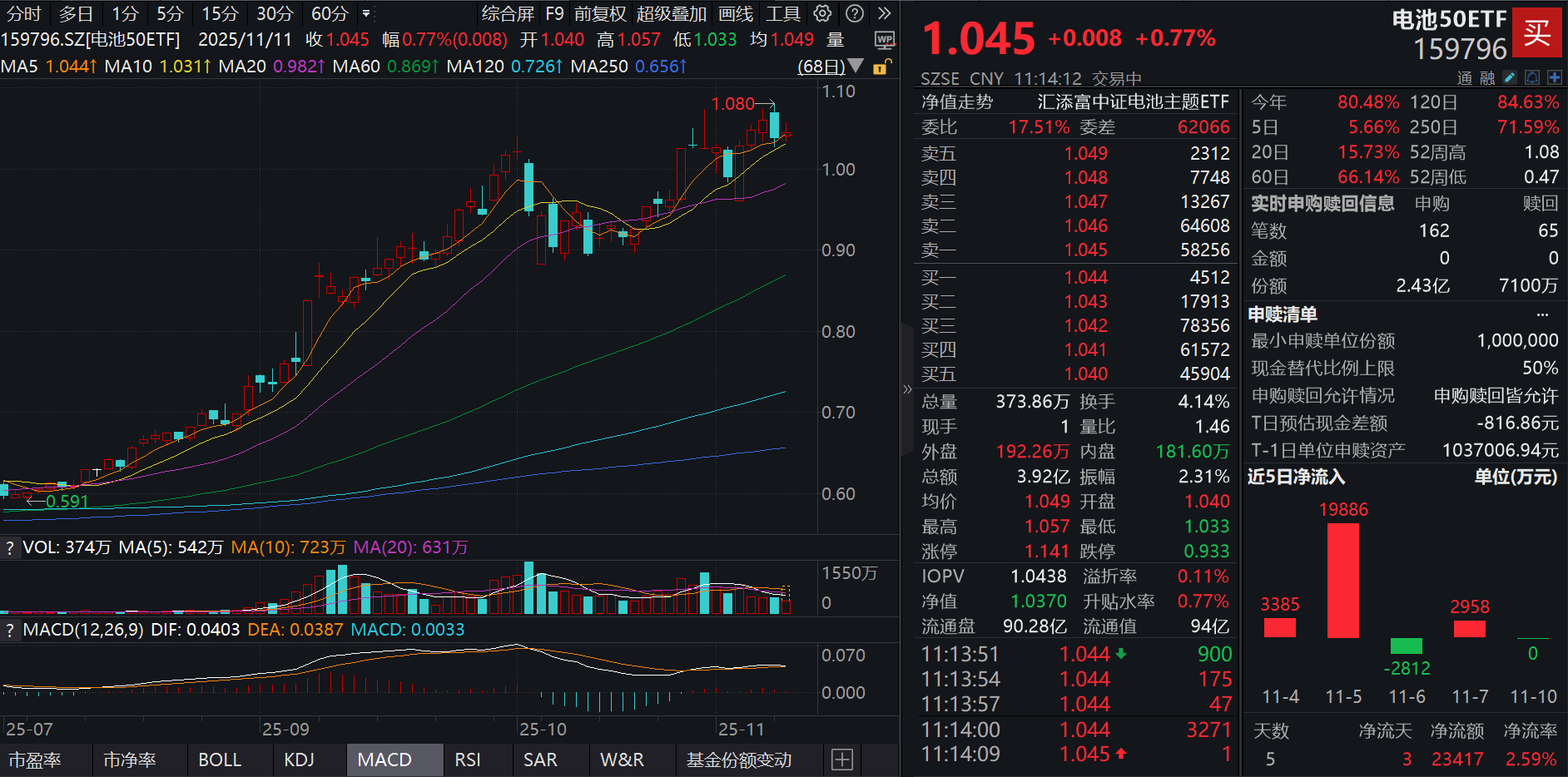 鹏辉能源、阿特斯大涨超6%！电池50ETF(159796)跳空高开，盘中大举吸金超1.8亿元！固态电池产业化加速，26年有何期待？