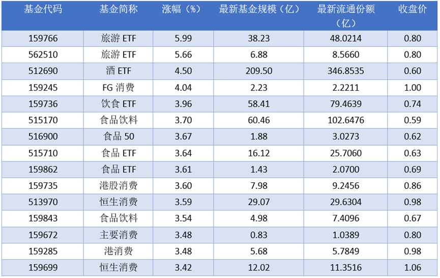 场内ETF资金动态：昨日旅游ETF上涨