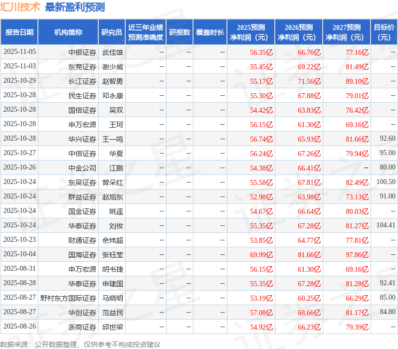 汇川技术：11月7日接受机构调研，China Investment Corporation、Point72 Asset Management等多家机构参与
