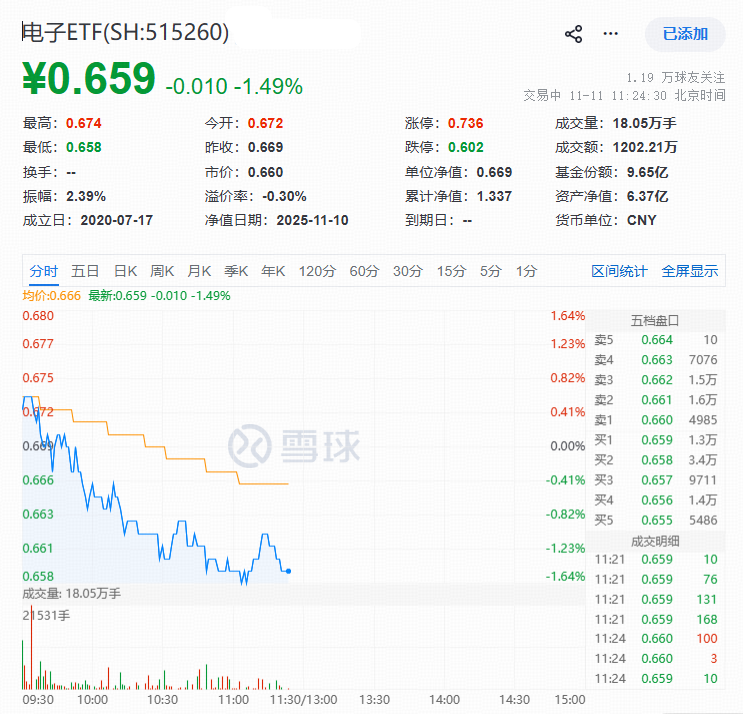 ETF盘中资讯 | 存储芯片迎“超级周期”，江波龙+兆易创新逆市领涨！资金逢跌布局，电子ETF（515260）单日吸金664万元