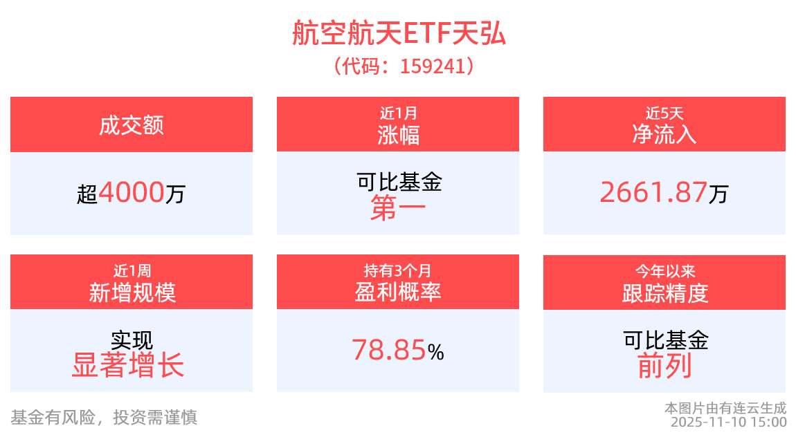 商业航天与低空经济！含航量最高的航空航天ETF天弘(159241)配置机遇备受关注，政策引导民资打开多项关键领域大门