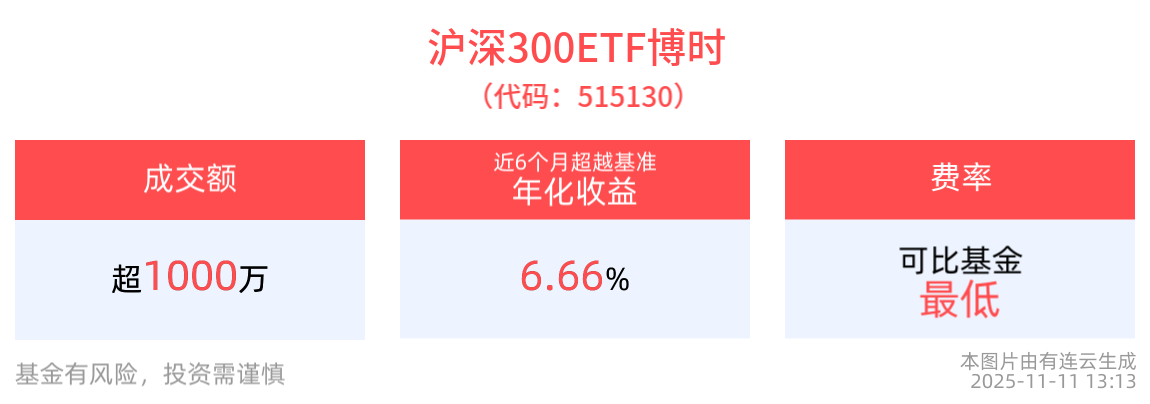 10月CPI同比上涨0.2%，沪深300ETF博时(515130)回调蓄势，机构称指数有望在震荡中延续慢牛行情