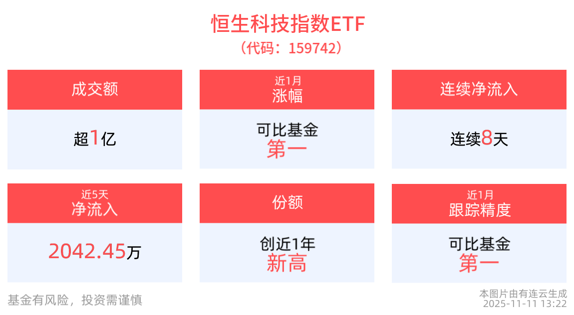新纪录！南向资金净买入额突破5万亿港元，恒生科技指数ETF(159742)连续8日获资金净流入，小鹏汽车-W领涨