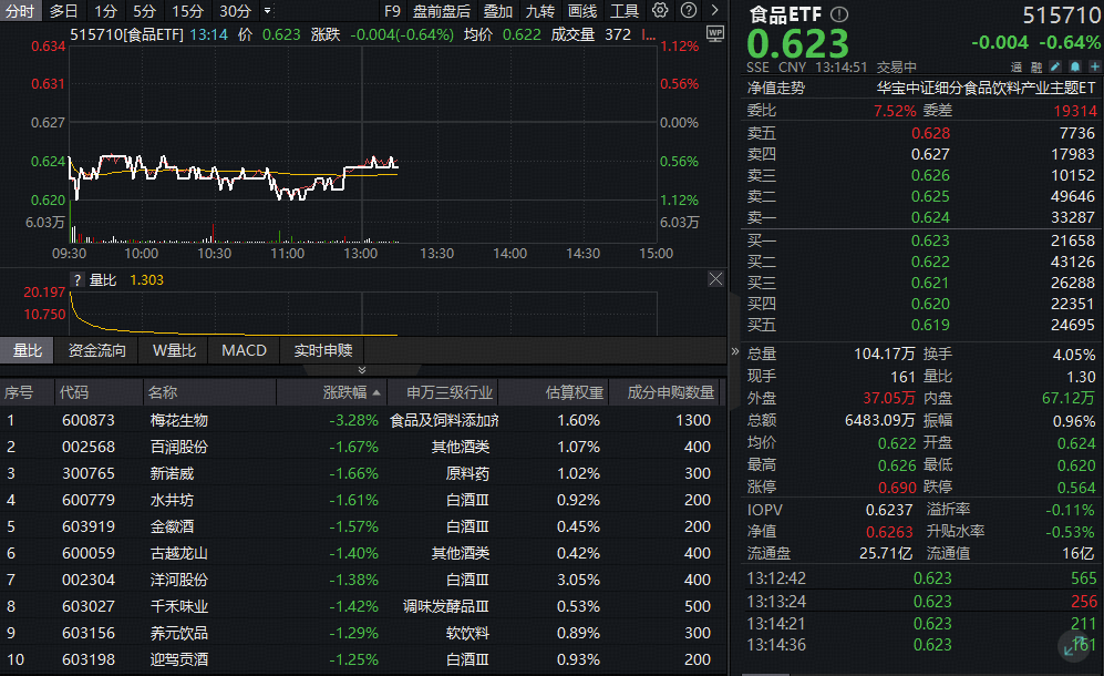 ETF盘中资讯 | 吃喝板块回调，食品ETF（515710）全天低位震荡！机构：2026白酒上行拐点逐步清晰