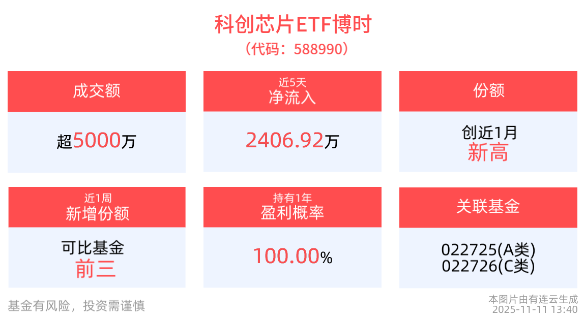 存储芯片行业迎“超级周期”，科创芯片ETF博时(588990)年内涨幅超56%！