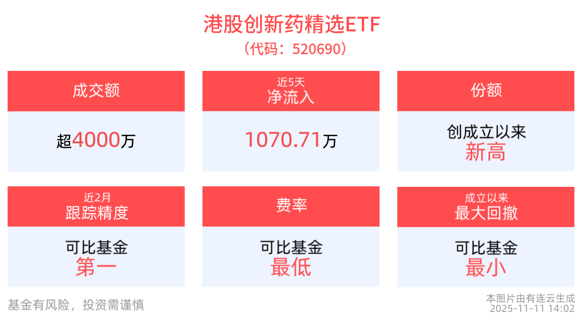 国内乙肝创新药物获突破性进展，港股创新药精选ETF(520690)最新份额超6亿份，创成立以来新高