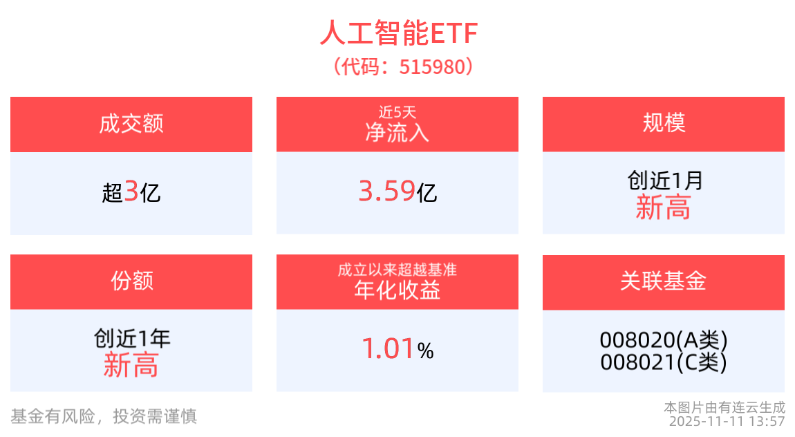《全球人工智能标准发展报告》正式发布，人工智能ETF(515980)单日“吸金”2.73亿元，份额创成立以来新高！