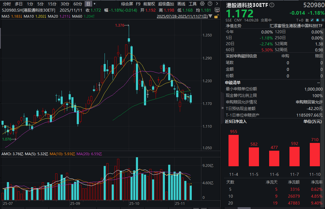 5万亿港元！南向资金净买入新纪录！港股通科技30ETF(520980)冲高回落，恒生科技ETF基金(513260)连获顶格申购！港股科技龙头财报披露在即