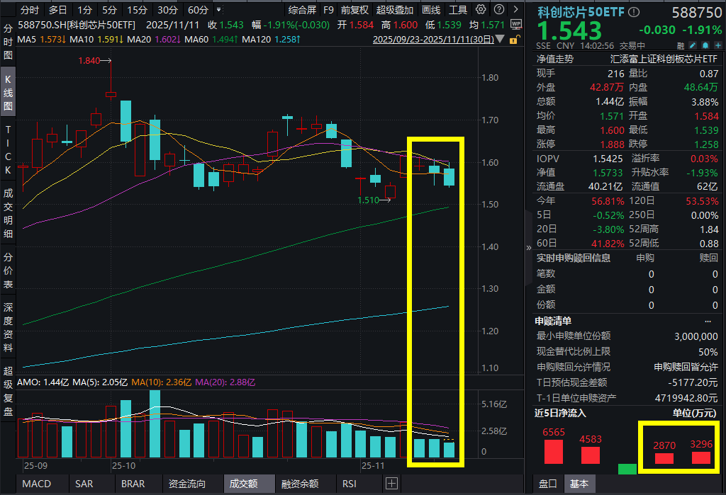 芯片板块承压，寒武纪跌超5%，科创芯片50ETF(588750)跌近2%，资金近2日逢跌增仓超6000万元！存储芯片暴涨50%，“超级周期”舞曲进行时