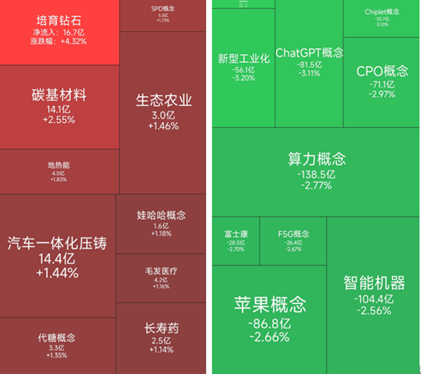 培育钻石板块逆势上扬，14位基金经理发生任职变动