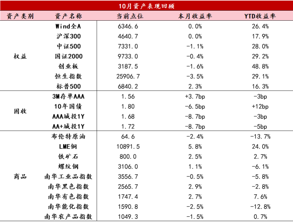11月资产配置月度报告：多重不确定性落地，惠民生与“反内卷”将为常态