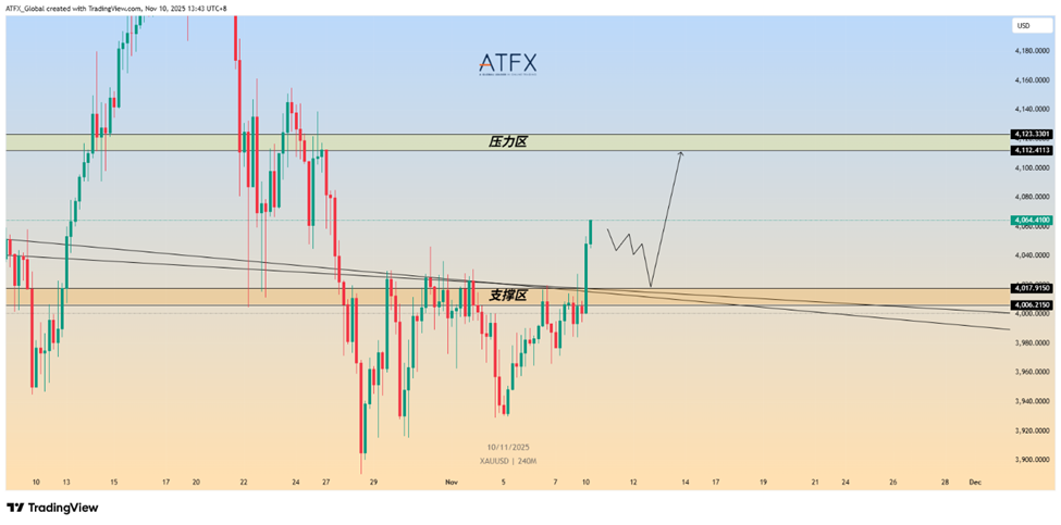 ATFX：美元疲软叠加停摆危机，金价再起！