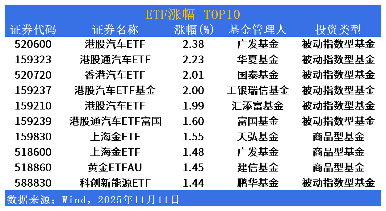 ETF市场日报 | 三大指数集体回调，港股汽车相关ETF逆市领涨