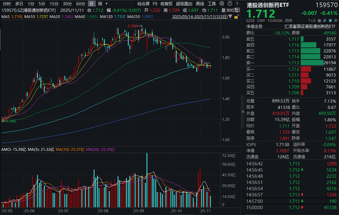 短期震荡提供布局窗口？港股通创新药ETF(159570)连续7日“吸金”！机构：三季报出炉，持续看好创新主线！