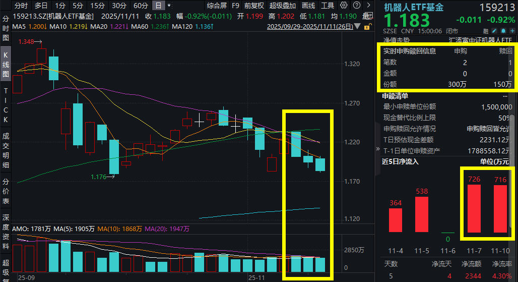 拟年产1000万台，特斯拉扩建人形机器人超级工厂！机器人ETF基金(159213)弱势三连阴，资金连续3日逢跌增仓超1600万元！小鹏机器人引爆市场