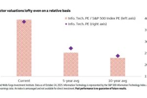 富国银行投资研究所：投资者对科技期望太高容易引发失望情绪，不如看看这些