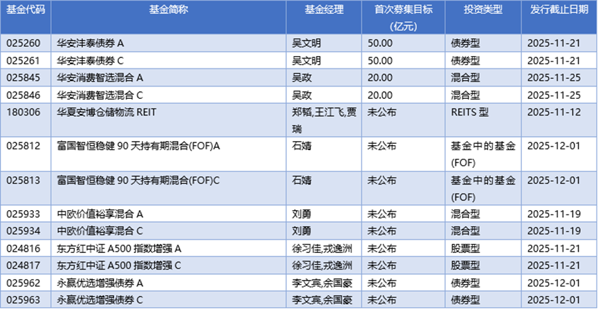 基金早班车丨年内新发基金1371只创近三年新高，“小而多”取代“造爆款”