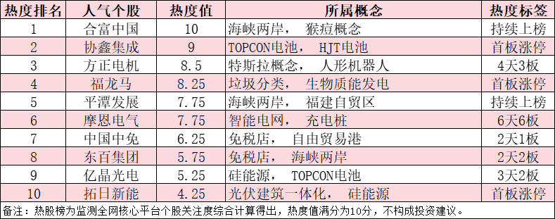 今日十大热股：海峡两岸概念、新能源板块持续霸榜，合富中国11天10板领衔热榜，摩恩电气6连板创新高